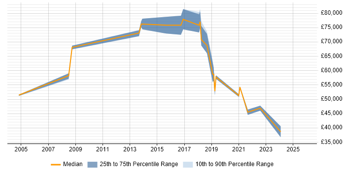 Salary distribution trend for Data Protection Manager job vacancies in the Thames Valley
