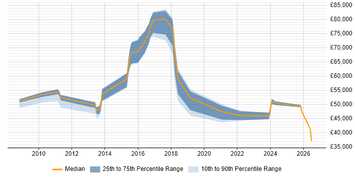 Salary distribution trend for Data Protection Officer job vacancies in the Thames Valley
