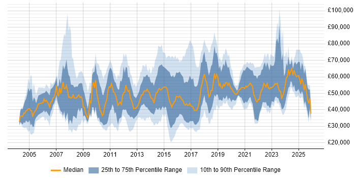 Salary distribution trend for jobs in the Thames Valley citing Data Protection