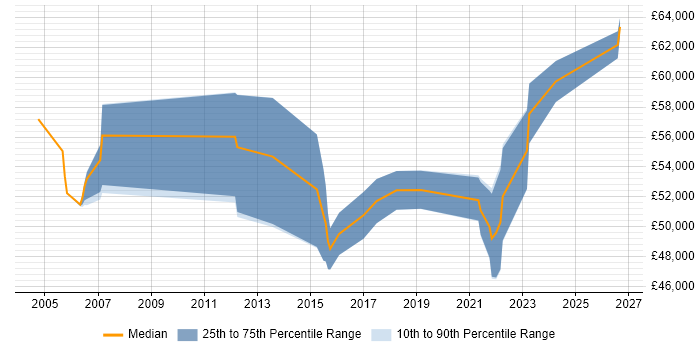 Salary distribution trend for Data Quality Manager job vacancies in the Thames Valley
