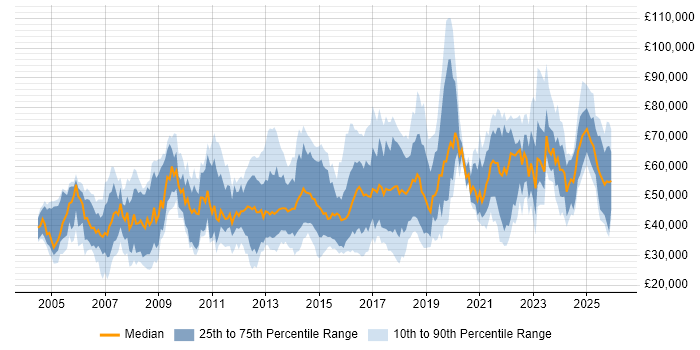 Salary distribution trend for jobs in the Thames Valley citing Data Quality