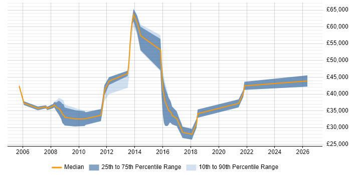 Salary distribution trend for jobs in the Thames Valley citing Data Reconciliation