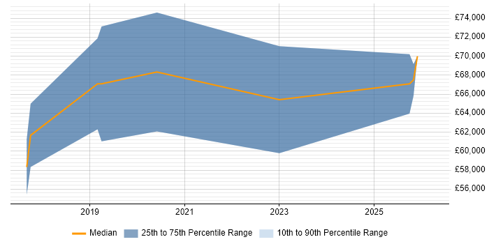 Salary distribution trend for Data Science Engineer job vacancies in the Thames Valley