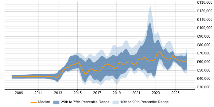 Salary distribution trend for jobs in the Thames Valley citing Data Science