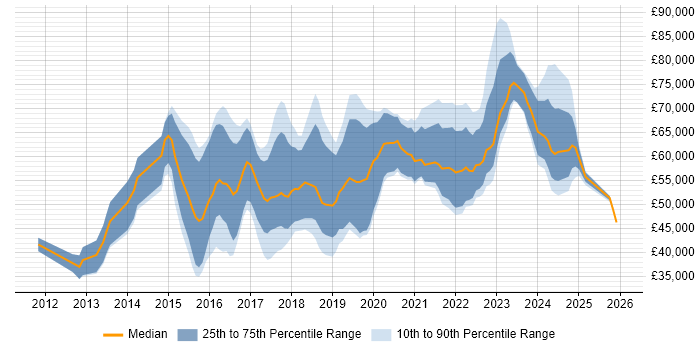 Salary distribution trend for Data Scientist job vacancies in the Thames Valley