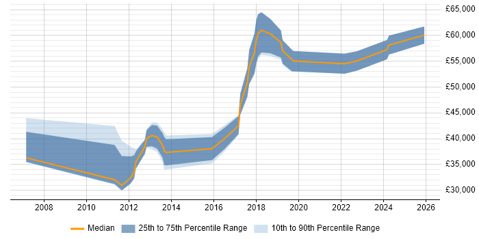 Salary distribution trend for jobs in the Thames Valley citing Data Sharing