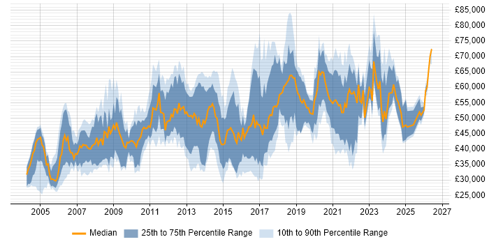 Salary distribution trend for jobs in the Thames Valley citing Data Structures