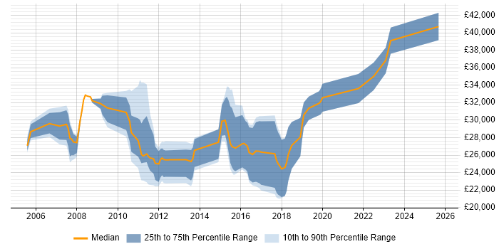Salary distribution trend for Data Technician job vacancies in the Thames Valley