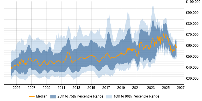 Salary distribution trend for jobs in the Thames Valley citing Data Warehouse