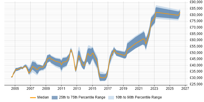 Salary distribution trend for Database Engineer job vacancies in the Thames Valley