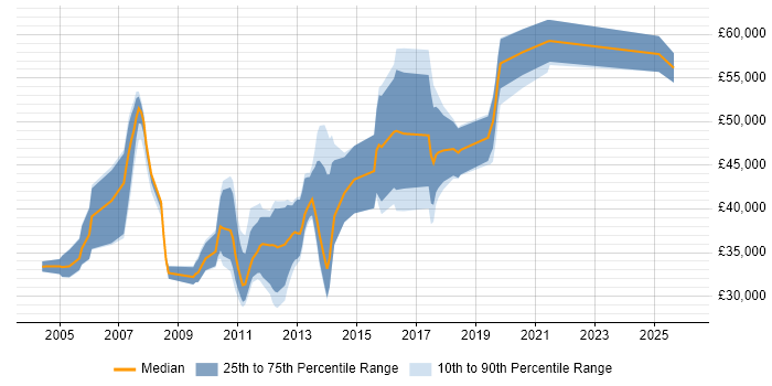 Salary distribution trend for jobs in the Thames Valley citing Database Optimisation