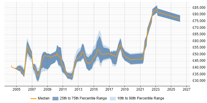 Salary distribution trend for jobs in the Thames Valley citing Database Tuning