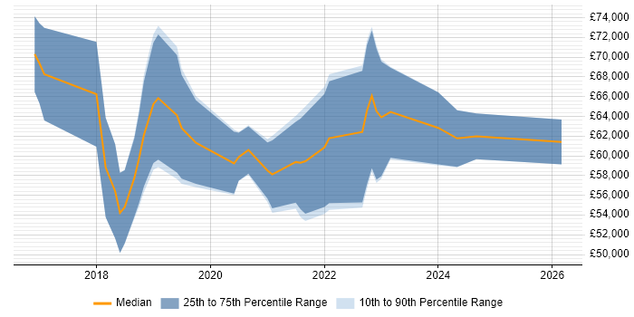 Salary distribution trend for jobs in the Thames Valley citing Datadog