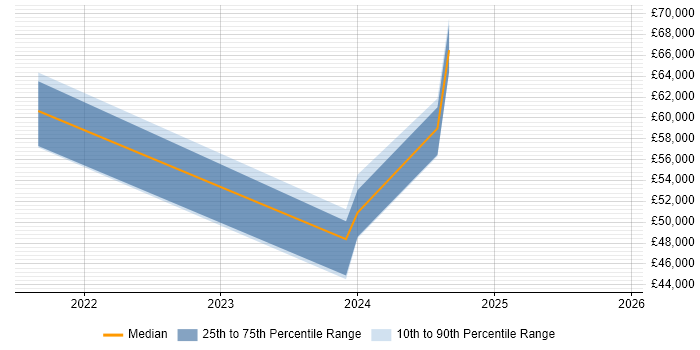 Salary distribution trend for DataOps Engineer job vacancies in the Thames Valley