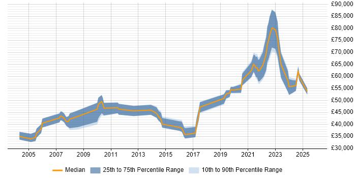 Salary distribution trend for jobs in the Thames Valley citing DataOps