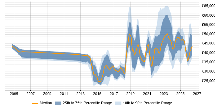Salary distribution trend for jobs in the Thames Valley citing DBS Check