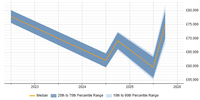 Salary distribution trend for jobs in the Thames Valley citing dbt