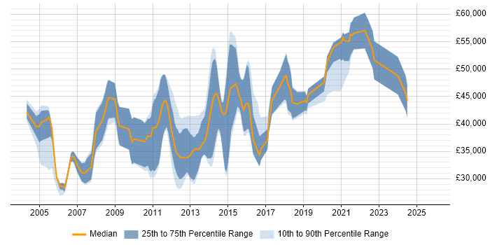 Salary distribution trend for jobs in the Thames Valley citing Deadline-Driven