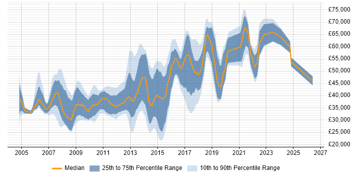 Salary distribution trend for jobs in the Thames Valley citing Debian