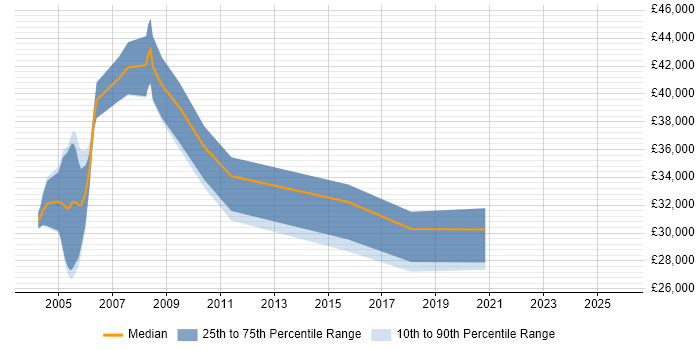 Salary distribution trend for jobs in the Thames Valley citing DECT Salary distribution trend for jobs in the Thames Valley citing DECT