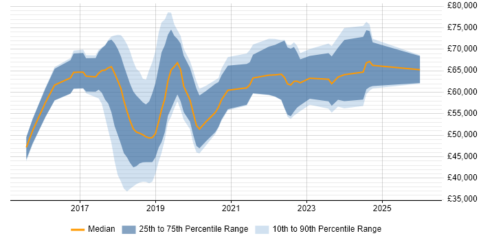 Salary distribution trend for jobs in the Thames Valley citing Deep Learning