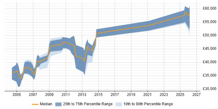 Salary distribution trend for jobs in the Thames Valley citing Def Stans