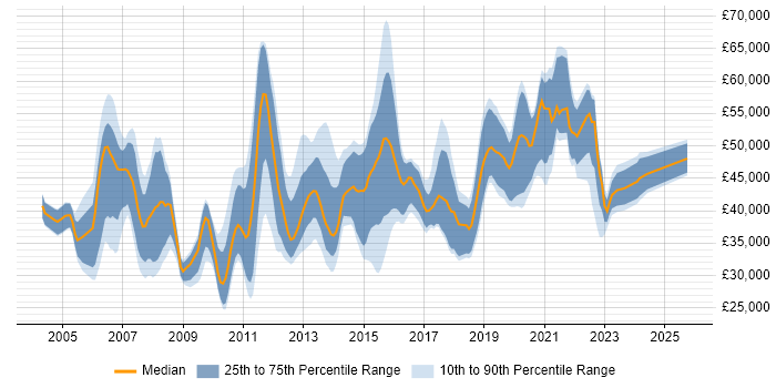 Salary distribution trend for jobs in the Thames Valley citing Defect Management Salary distribution trend for jobs in the Thames Valley citing Defect Management