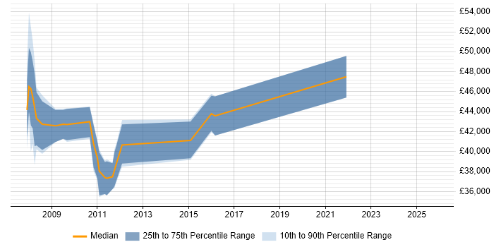 Salary distribution trend for Defect Manager job vacancies in the Thames Valley