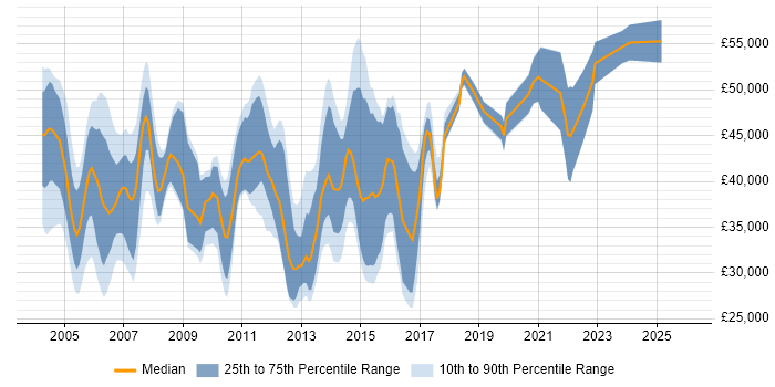Salary distribution trend for jobs in the Thames Valley citing Defect Tracking