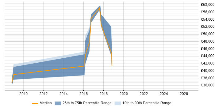Salary distribution trend for jobs in the Thames Valley citing Defensive Programming
