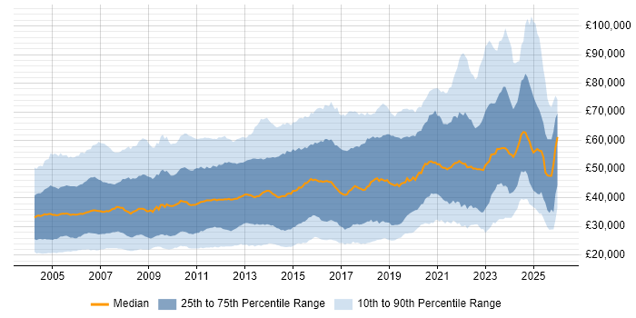 Salary distribution trend for jobs in the Thames Valley citing Degree