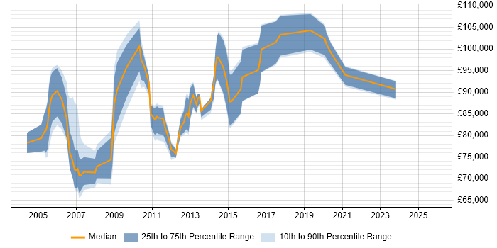 Salary distribution trend for Delivery Director job vacancies in the Thames Valley