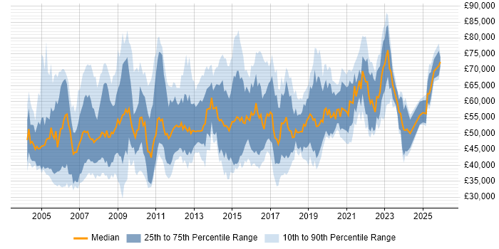 Salary distribution trend for Delivery Manager job vacancies in the Thames Valley