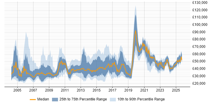 Salary distribution trend for jobs in the Thames Valley citing Dell