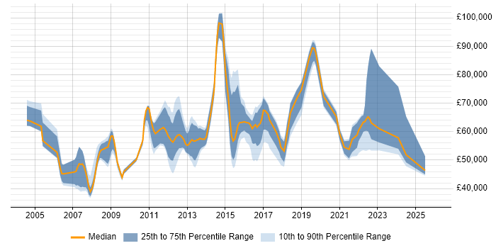 Salary distribution trend for jobs in the Thames Valley citing Demand Management