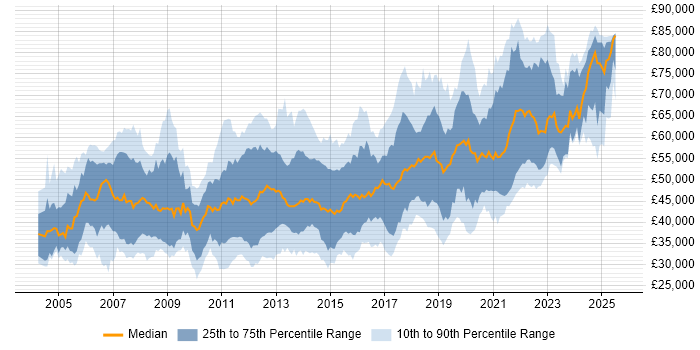 Salary distribution trend for jobs in the Thames Valley citing Design Patterns