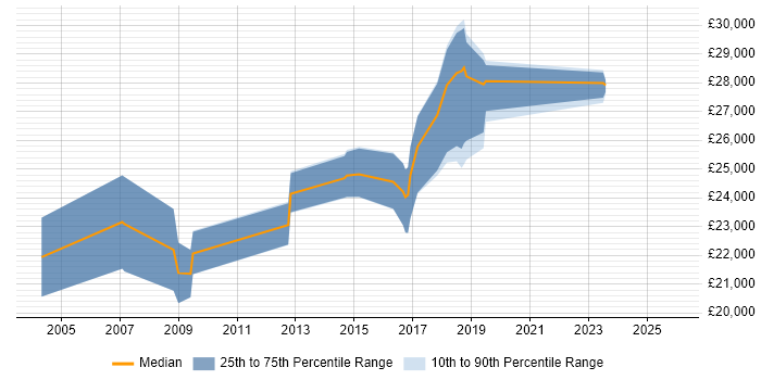 Salary distribution trend for Deskside Support Engineer job vacancies in the Thames Valley