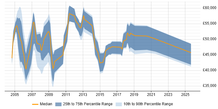 Salary distribution trend for Desktop Manager job vacancies in the Thames Valley