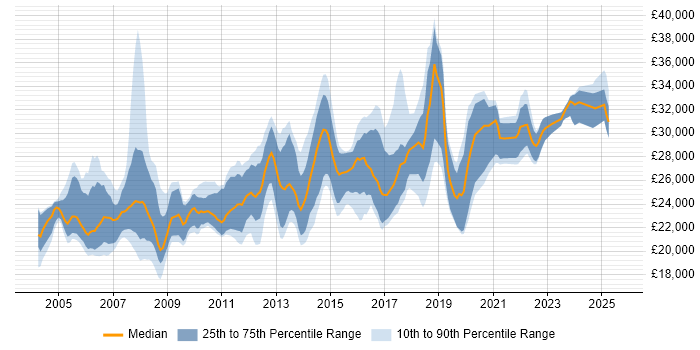 Salary distribution trend for Desktop Support Engineer job vacancies in the Thames Valley