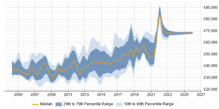 Salary distribution trend for Developer/Software Engineer job vacancies in the Thames Valley