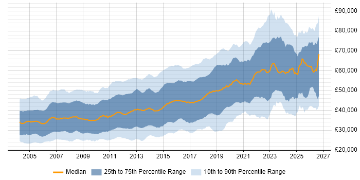 Salary distribution trend for Developer job vacancies in the Thames Valley