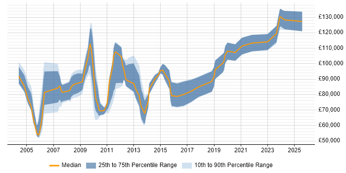Salary distribution trend for Development Director job vacancies in the Thames Valley Salary distribution trend for Development Director job vacancies in the Thames Valley