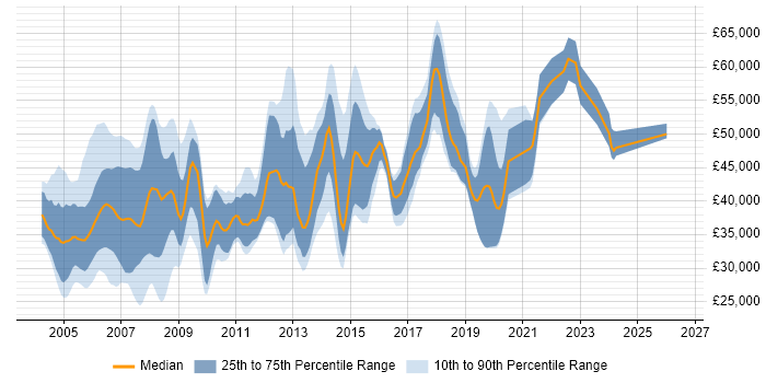 Salary distribution trend for Development Engineer job vacancies in the Thames Valley