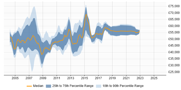 Salary distribution trend for Development Project Manager job vacancies in the Thames Valley