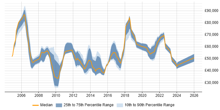 Salary distribution trend for jobs in the Thames Valley citing Development Roadmap
