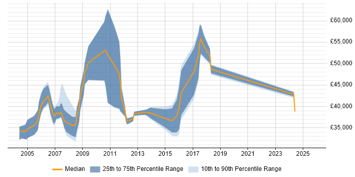 Salary distribution trend for Development Specialist job vacancies in the Thames Valley