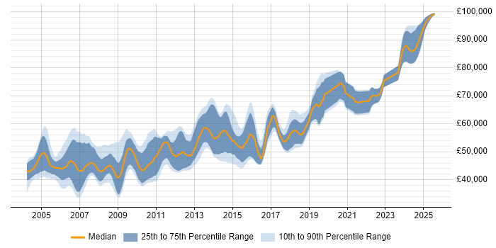 Salary distribution trend for Development Team Leader job vacancies in the Thames Valley Salary distribution trend for Development Team Leader job vacancies in the Thames Valley