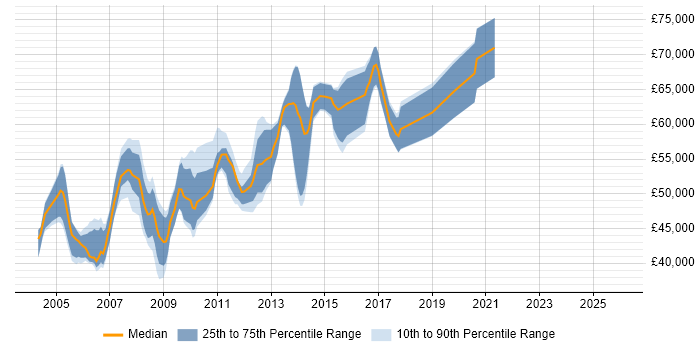 Salary distribution trend for Development Team Manager job vacancies in the Thames Valley