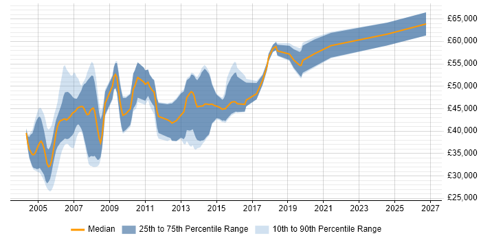 Salary distribution trend for jobs in the Thames Valley citing Device Driver Development