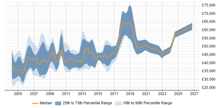 Salary distribution trend for jobs in the Thames Valley citing Device Driver